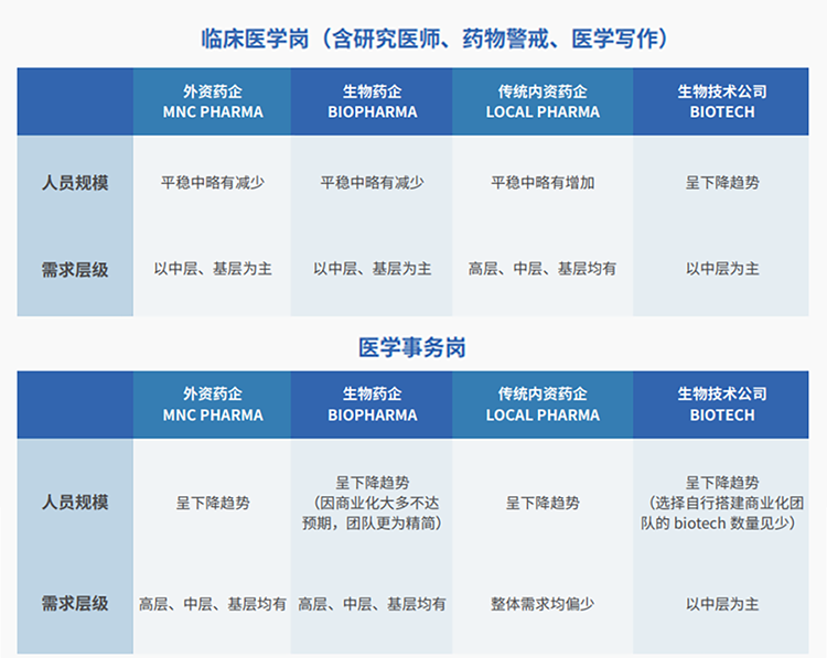来源：猎头公司PA真人国际国际联合医脉同道发布《大健康人才市场观察季刊（总第三期）》