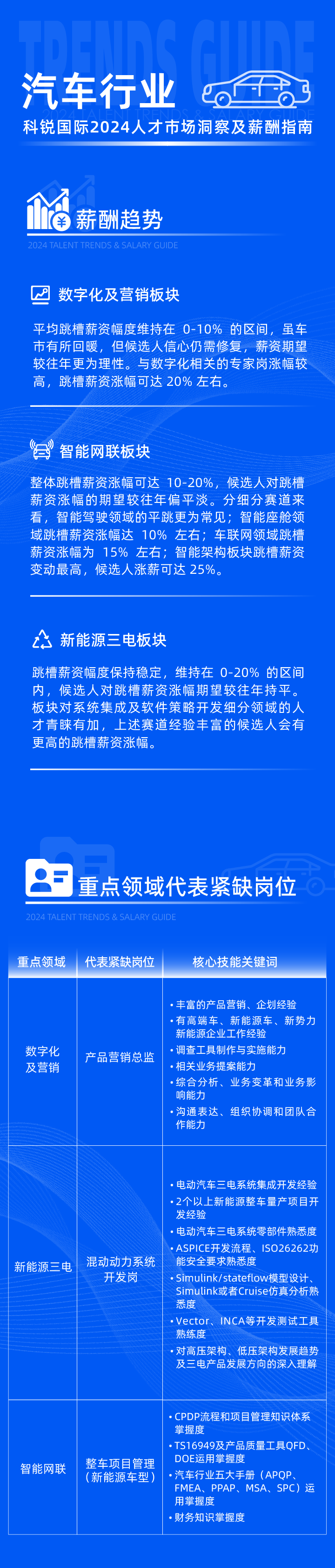 领先的猎头公司PA真人国际国际发布2024年汽车行业薪酬报告热招岗位及所需技能