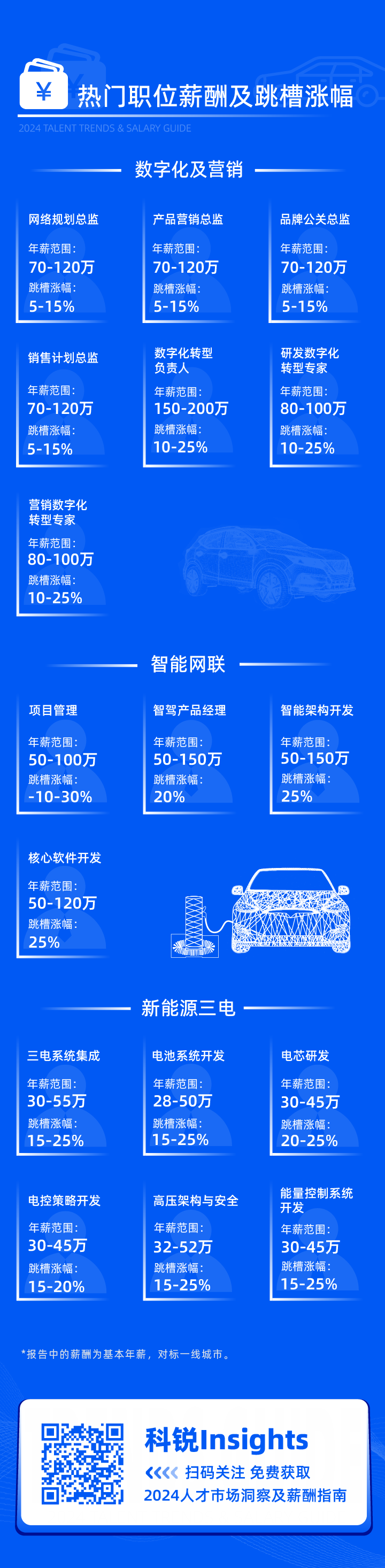 领先的猎头公司PA真人国际国际发布2024年汽车行业薪酬报告核心岗位及薪酬区间