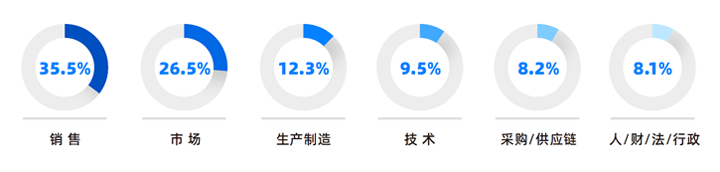 人力资源公司PA真人国际国际研究发现，中国制造业企业出海岗位需求已从销售、职能向生产运营、技术研发方向延展
