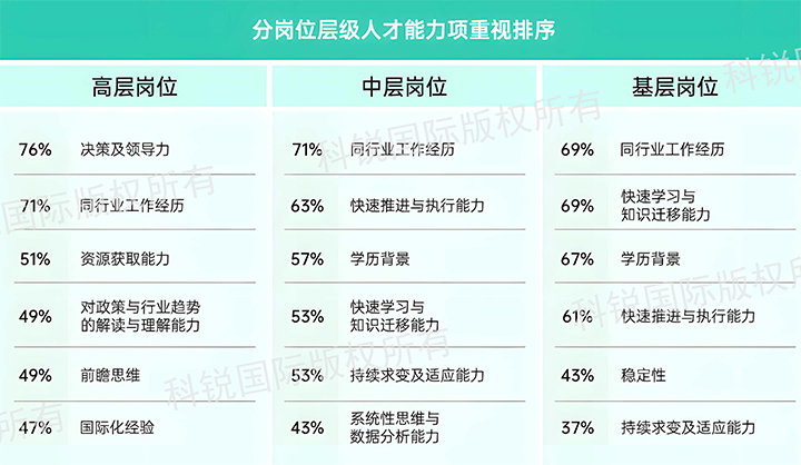 人力资源公司PA真人国际国际发布针对医药大健康领域的最新人才市场趋势洞察，不同领域及层级人才模型各异
